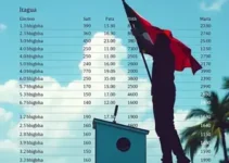 votação em Itaguaí